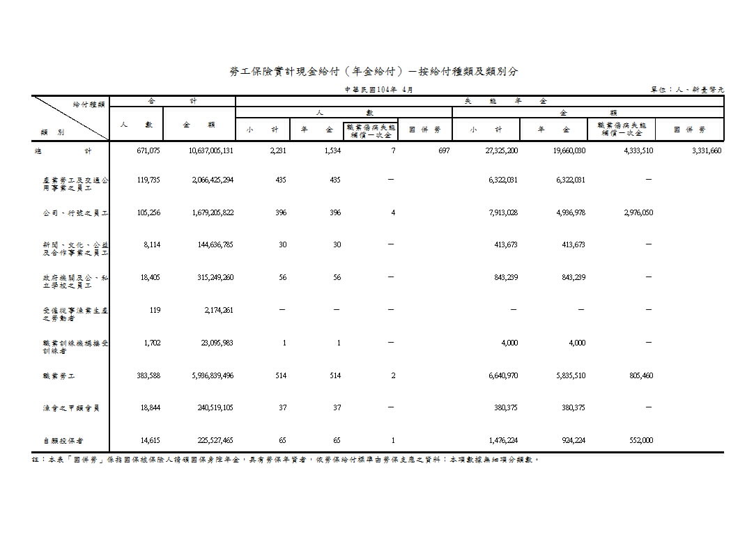 勞工保險實計現金給付（年金給付）－按給付種類及類別分第1頁圖表